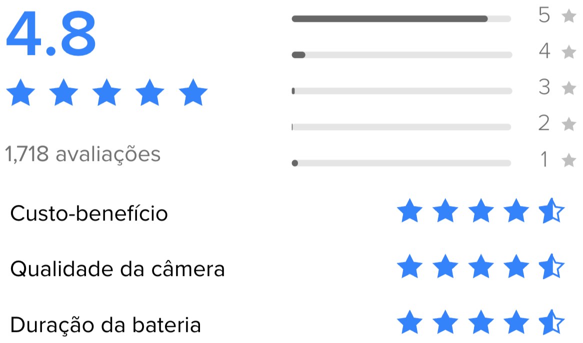 Resumo das avaliações dos compradores