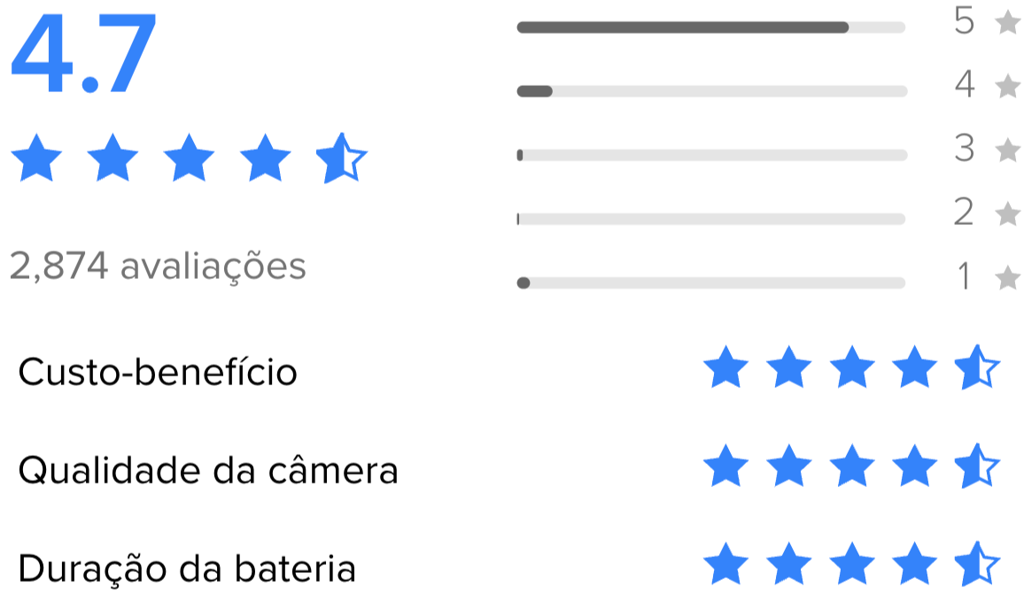 Resumo das avaliações dos compradores